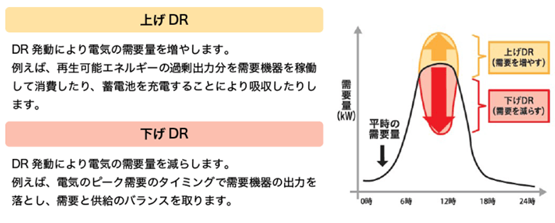 DRによる2つの需要抑制パターン