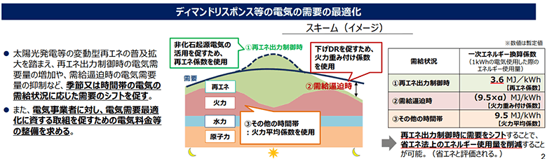 改正省エネ法の下でのDRの推進のあり方