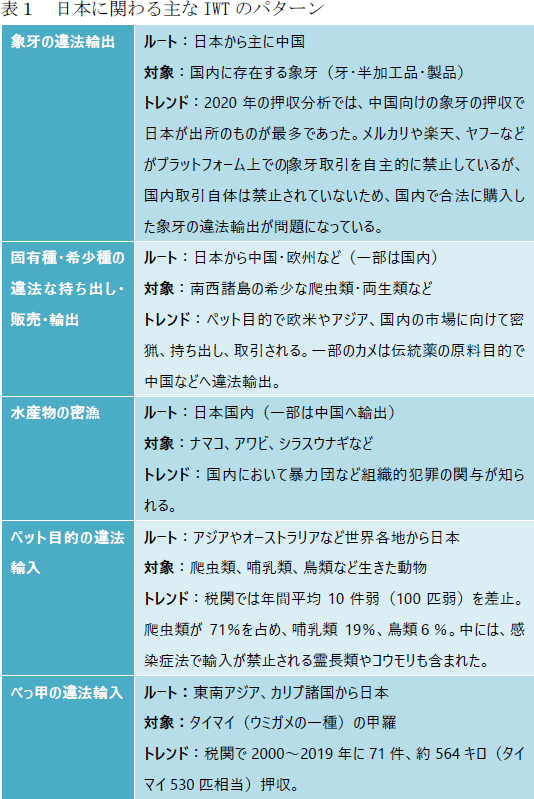 表1 日本に関わる主なIWTのパターン