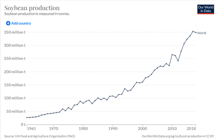 世界大豆生産量は、1990年頃に年間1億トンのラインを突破。2022年は3.95億トンに達すると見通されている。