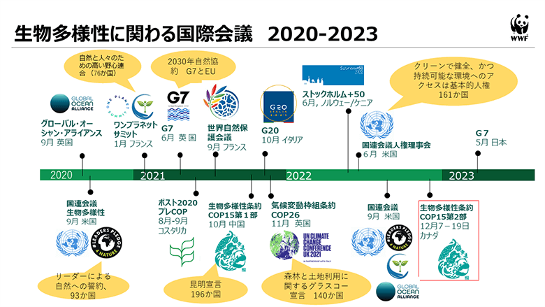 生物多様性に関わる国際会議2020-2023