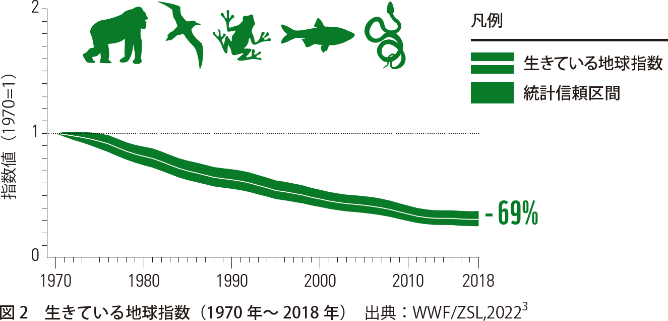 「生きている地球指数（LPI）1970 ～ 2018」