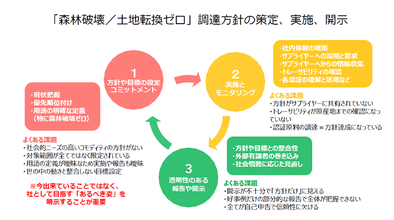 今回の調査では、方針はほとんど出ていたが、その実行と報告の取組みに改善できる点があることが明らかになった。