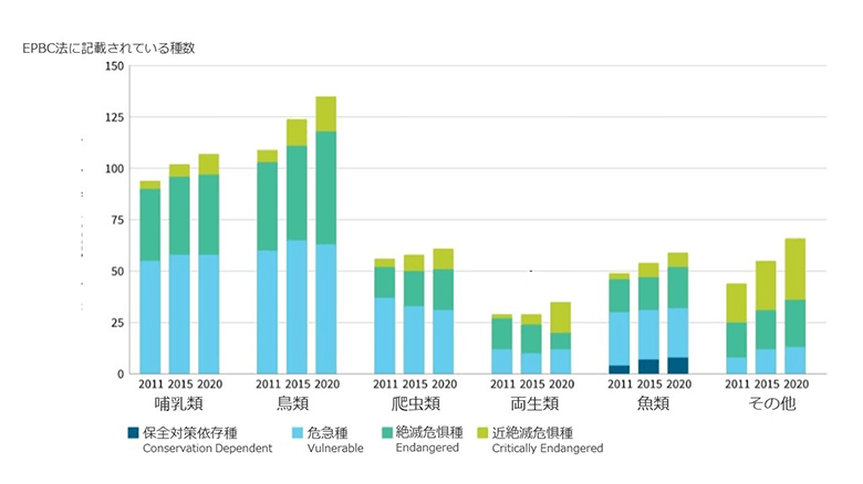 6. 2011年、2015年、2020年にオーストラリア環境・生物多様性保護法(EPBC)に、保護が必要と登録された陸上生物と海洋生物の種数の推移。出典:Australia State of Environment 2021(※4)より和訳