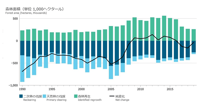 7. 1990年から2019年の間にオーストラリアで伐採された面積と再成した森の面積(森林の定義は0.2ha以上の面積で樹冠率が20%以上で樹高2m以上)。 © Commonwealth of Australia 2021, DISER 2021(※7)