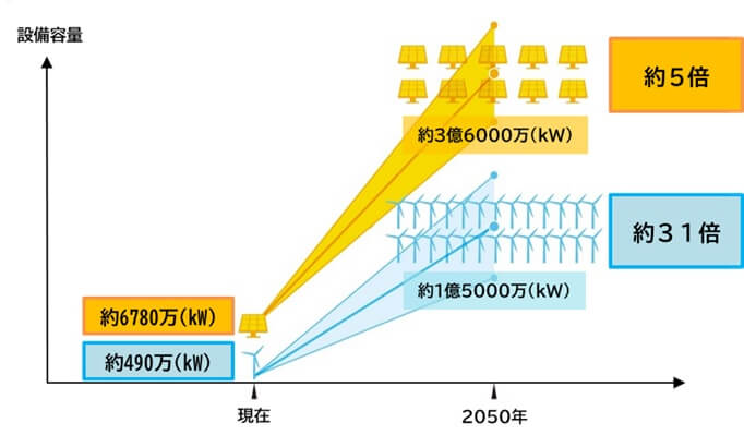 省エネルギーが進んだ上でなお必要になる開発規模