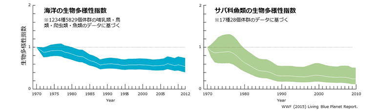 図1:海洋生物の生物多様性指数 (WWF(2015)Living Blue Planet Report.) 人為的活動の影響が大きい生物ほど生物多様性指数の減少が大きい。