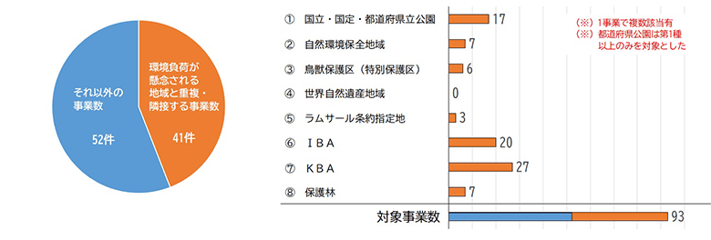 北日本における陸上風力(事業初期段階)の立地と重要な自然環境との重複状況(2021年2月時点) (※2)