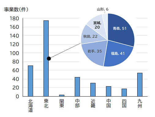 大型風力事業(国のアセス事業)の地域ごとの分布状況(※3)。東北地方に事業開発が偏っていることが分かる