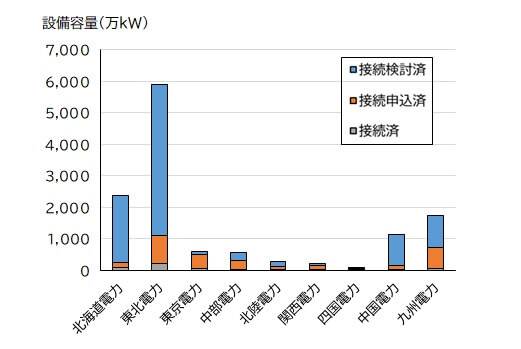 各電力会社への風力発電事業(陸上+洋上)の申請状況(※4)。事業計画の初期段階では、あらかじめ系統線に電力を流せるか「接続検討」し、計画を具体化していく段階で「接続契約申込」を行う。環境アセスメントにまだ至っていない初期段階の計画(事業検討)が相当数あることが分かる。またすでに運転開始をしている風力発電設備である「接続済み」の設備容量に比べても、極めて多くなっている。