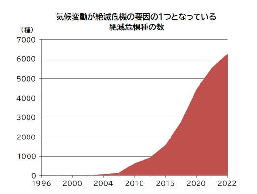 地球温暖化(気候変動)により平均気温が4℃上昇する場合には、種の半数近くが絶滅の危機に晒されるとの研究報告もある。すでに、その影響を受けていると考えられる世界の絶滅危機種は、年々増加の一途をたどっている(上図)。 (グラフ:IUCNのデータを元にWWFジャパンが作成)