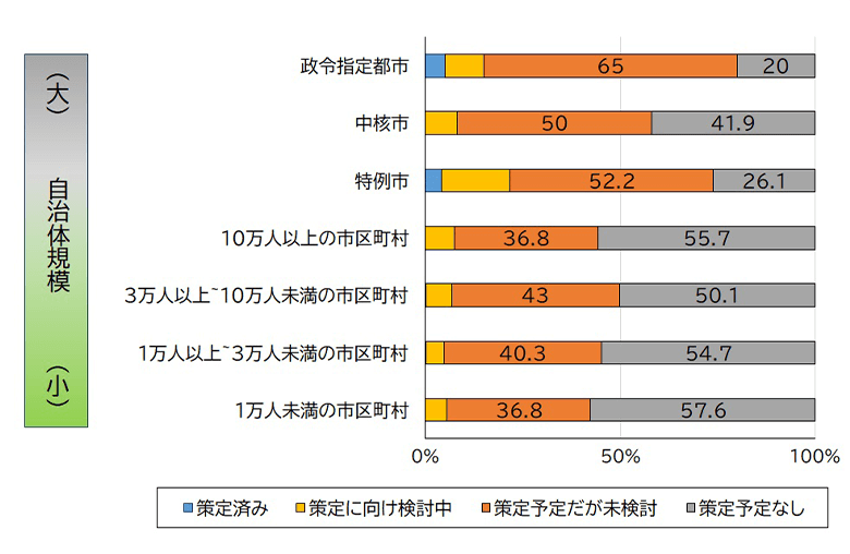 再エネのポテンシャル(資源量)は、規模の小さな自治体ほど多い。しかし、地域の規模の小さい自治体ほどゾーニングの実施に向けた準備は進んでいない状況。検討着手に至っていない自治体が全体でも8~9割を超えている。