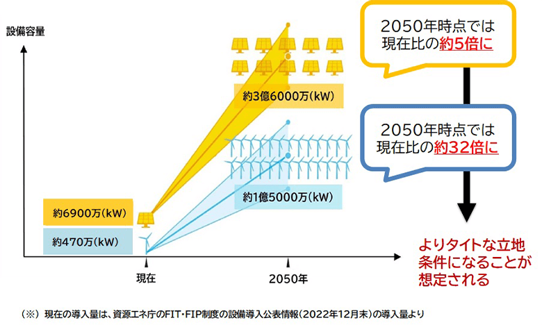 WWFのシナリオ分析では、“大幅な省エネを実施”した上でなお大量の再エネ設備が必要であることが分かっている。特に風力発電は現在の導入量の30倍以上が必要になる。
