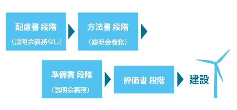 多くの風力発電事業では、方法書段階で発電設備の規模と立地場所が具体的に明示されるようになる。準備書段階では事業規模や配置はほぼ確定し大きく変わることは少ない。