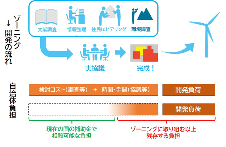 ゾーニング作業に負担が生じるなかで、それでも自治体側に検討を進めてもらうには、「ゾーニングの実施を義務化する」か「ゾーニング実施に対するインセンティブ(メリット)を付与」が必要。