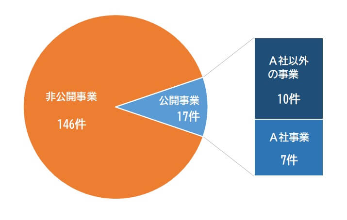 風力事業が集中する北日本における陸上風力発電の事業者によるアセス図書公開状況をWWFで確認したもの(2021年1月時点)。公開率は限定的。<br>出典: WWFジャパン「再生可能エネルギーの普及拡大に向けた 環境影響評価法の見直しへの提言」より<br>