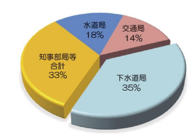 都庁の事務事業活動における局別温室効果ガス排出量の割合(2020年度実績)。交通局よりも排出が多いのはちょっと意外でした。<br>出典:東京都下水道局 下水道カーボンハーフ実現に向けた温暖化対策検討委員会最終報告書より<br>