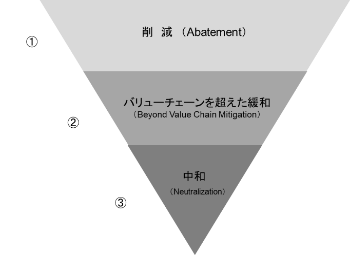 緩和のヒエラルキー