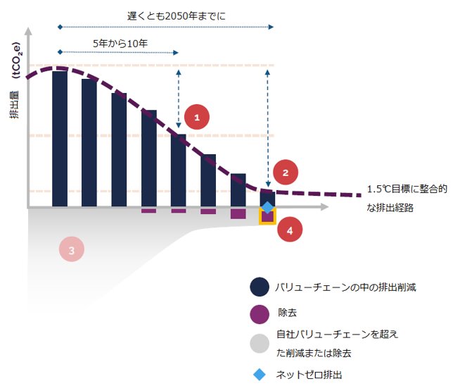 ネットゼロ基準の概念図