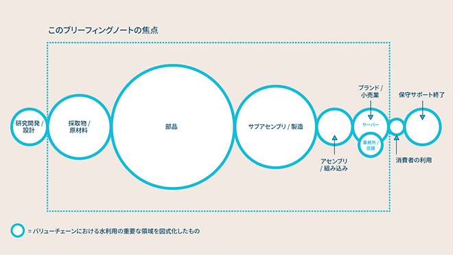図:一般的なICT業界のバリューチェーンを図解したもので、水の取水のインパクトと依存の物質的な分布を表している。(なお、この図は水質のインパクトや依存関係を示していないことに注意)