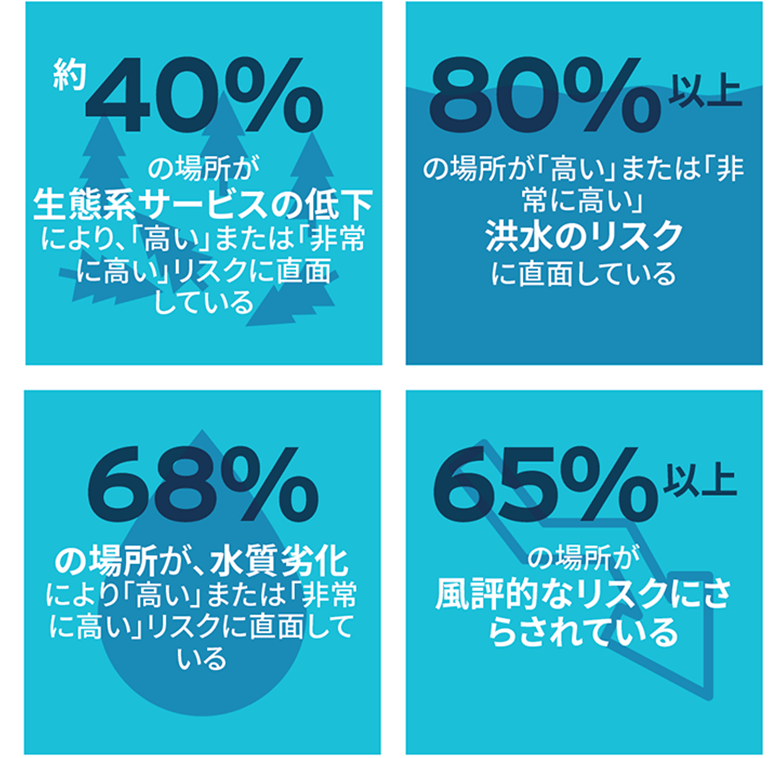 図 3,000以上のICTサプライチェーンの施設が直面している物理的、規制的、風評的な流域リスク(注意点)水は非常に局所的なものであり、この図の示唆は、有用であるものの、局所的なリスクを完全に網羅しているわけではない(例えば、この評価では規制上の水リスクは低く「見える」かもしれませんが、特定の地域を単独で考えた場合、地域によっては、この図より大きい影響があるかもしれません)。