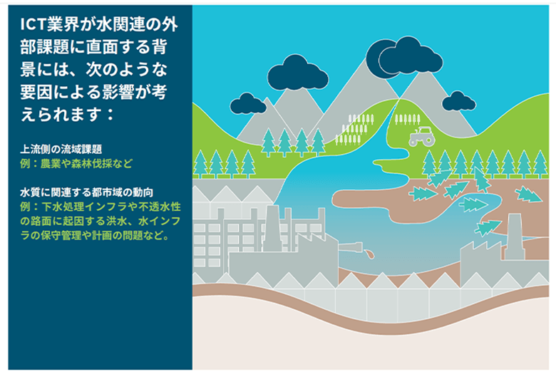 図 ICT業界が水関連の外部課題に直面する背景 ICT調達拠点の多くは、主要な河川流域の下流に位置しています。そのため、サプライヤーは上流における他の水利用者の活動の影響を受けることになり、さらに複雑な要素を抱えることになります。【上流側の流域課題】(例)農業や森林伐採など【水質に関連する都市域の動向】(例)下水処理インフラや不透水性の路面に起因する洪水、水インフラの保守管理や計画の問題など。