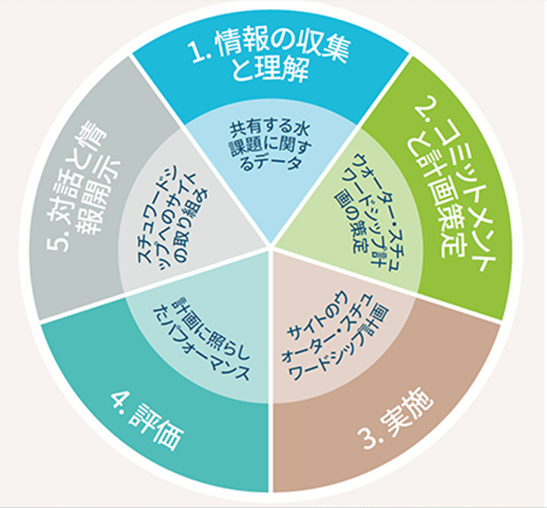 図 AWS 規格の枠組みを構成する5つのステップ AWS規格は、この活動計画の策定プロセスの指針となるように設計されたフレームワークを提供しています。それは5つのステップを中心に構成されたプロセスです。AWS規格および付属する一般的なガイダンスはa4ws.orgから無料でダウンロードすることができます。また、AWS Tools Hub(tools.a4ws.org)では、ウォーター・スチュワードシップの取り組みの一環としてこの規格を利用しているサイトを支援するためのツールやリソースを提供しています。ウォーター・スチュワードシップは継続的な改善のプロセスであり、本規格に準拠して活動を行うサイトは、ウォーター・スチュワードシップ活動について信頼性を確保するために認証を取得することができます。