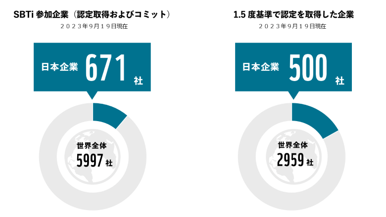 SBTi参加企業(認定及びコミット)世界全体5997社のうち日本企業671社、1.5度基準で認定を取得した企業世界全体2959社のうち日本企業500社