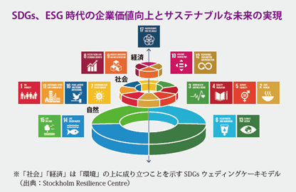 今、日本では「環境・社会・経済」の持続可能性に配慮した企業の「サステナブル経営」が広く求められています。カーボンニュートラルやプラスチック利用の削減、サプライチェーンでの持続可能な調達等に加え、こうした事業を評価するESG 投資も拡大しており、一般消費者にも、企業の姿勢を問う認識が広まっています。