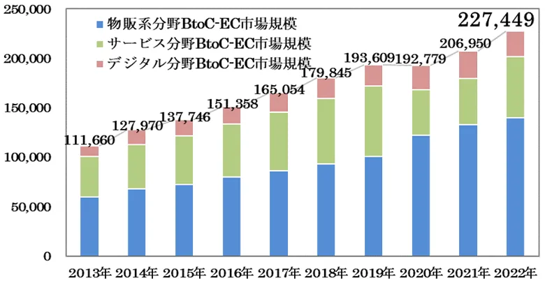 表:BtoC-EC市場規模の経年推移(単位:億円)。オンライン取引市場は年々拡大傾向にある。これを運営し、収益を上げているオンライン・プラットフォームは、違法性のある取引を排除する、大きな責任を負っている。