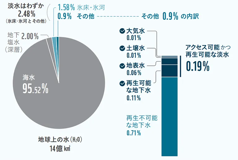 人と自然が利用できる地球上の淡水の比率を示したグラフ。地球上には約14億㎦の「水(H2O)」が存在するが、そのうち「淡水」はわずか2.48%にすぎず、さらに飲料水や農業・工業に利用できる水(アクセス可能で、かつ再生可能な淡水)となると、0.19%しかない。