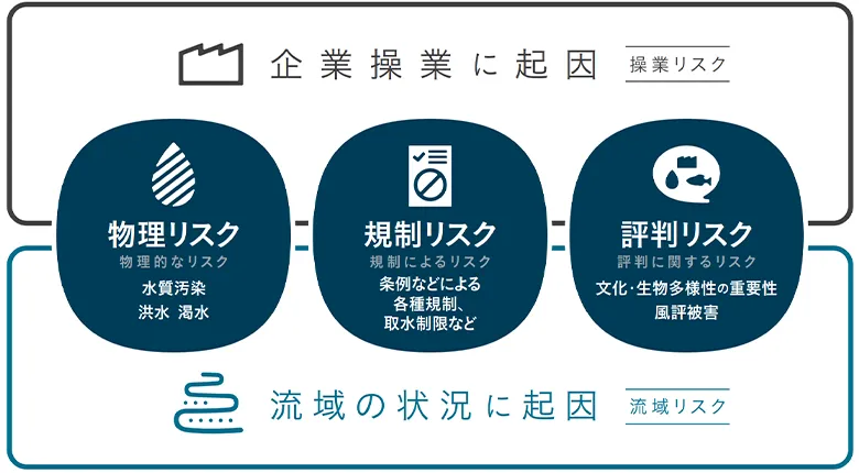 企業にとっての水リスクは、以下の3つに大きく分類される。物理リスク、規制リスク、評判リスクと呼ばれている。