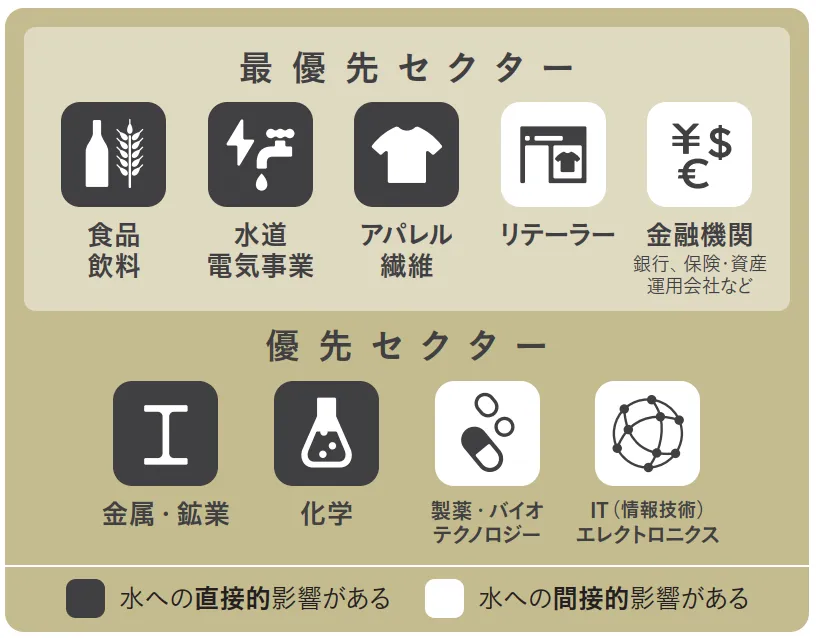 このうち、WWFジャパンでは、独自で実施した調査などで日本企業においても水リスクの高かった、 食品・飲料、アパレル・繊維、IT(情報技術)・エレクトロニクスおよび上記3つに関連するリテーラースや金融機関を含めて特に注目してゆく。