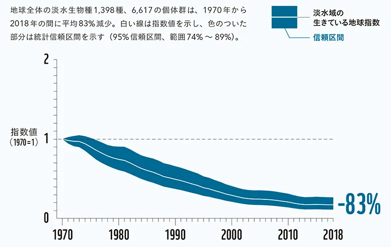 生物多様性の状態を示す指標「生きている地球指数(Living Planet Index)」。この-83%という減少率は、陸域や海域より高い。淡水域が地表全体に占める割合は1%未満にすぎませんが、人類の半数以上は、淡水域から3キロ以内の場所に暮らしています。そのため淡水域では、生物多様性の減少につながるさまざまな問題が起きやすい。さらに、こうした問題は相互に関連しており、淡水域の生物多様性に複合的な影響を与えています。