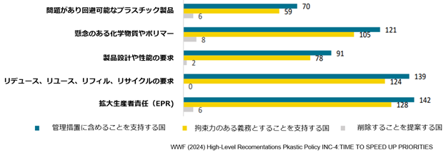 (図)各国からの改訂ドラフトに含めるオプションについての提出意見