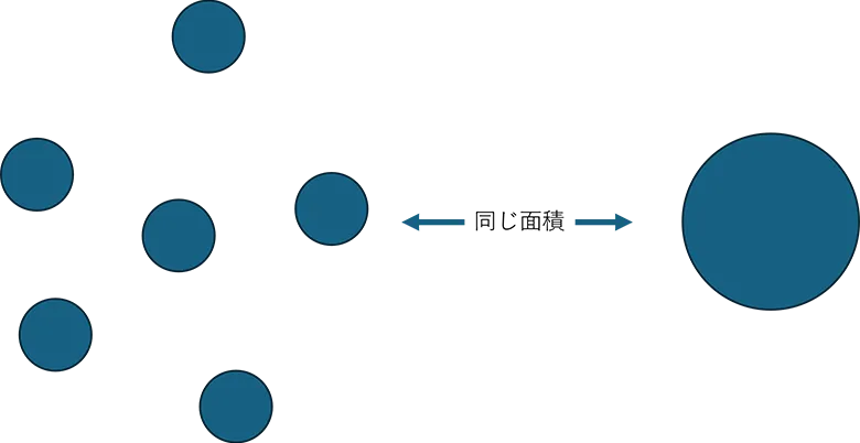 図1. 保全面積(青丸)が同じでも、複数に分かれている場合(左)と1つにまとまっている場合(右)では保全効果は変わってくる可能性が高い