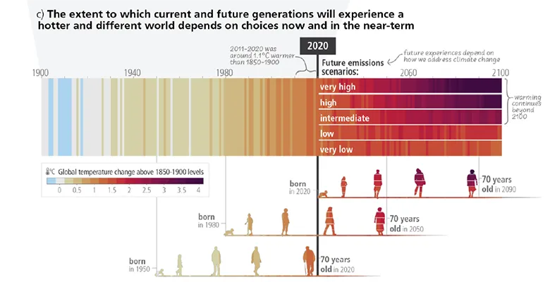 図:IPCC AR6では1950年に生まれた人と比べ2020年に生まれた人が、いかに気候変動による悪影響にさらされるかを可視化した図が紹介されました。出典:IPCC第6次評価報告書政策決定者向け統合報告書