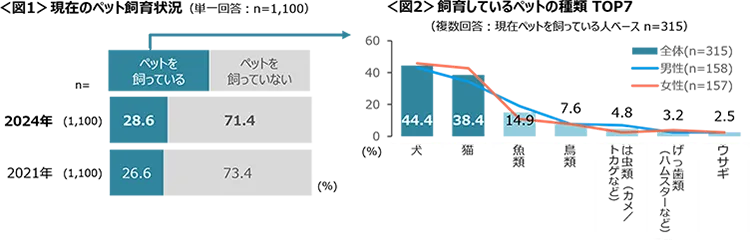 調査会社が2024年に実施した「ペットに関する調査」の結果