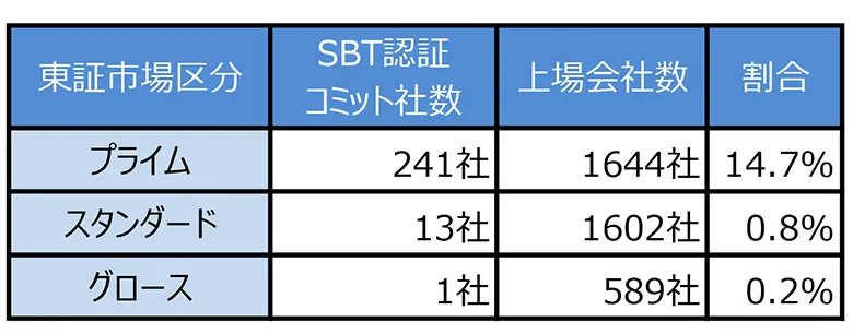 ※SBTi区分での大企業を対象に調査。スタンダード、グロース、非上場企業についても同様。(データは2024年7月17日時点)