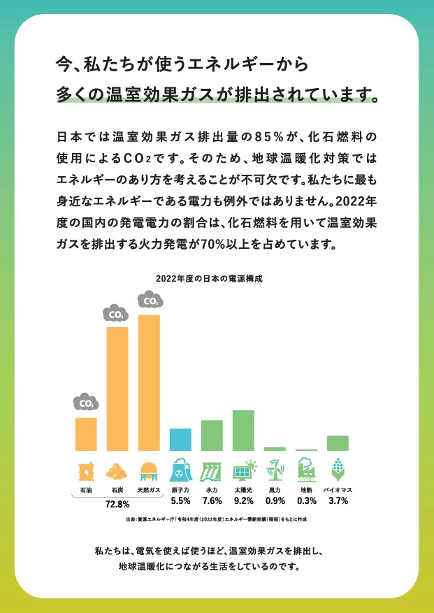 2022年度の時点では、国内の電源構成のうちの約7割が、CO2を排出する石油・石炭・天然ガスを燃料とする火力発電で構成されています。