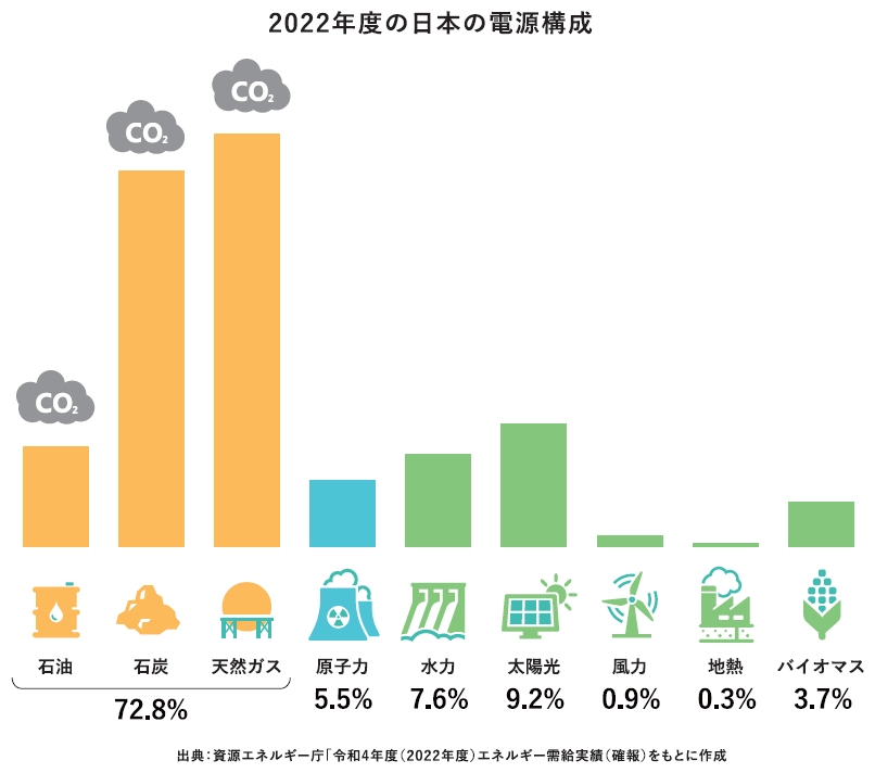 2022年度の日本の電源構成