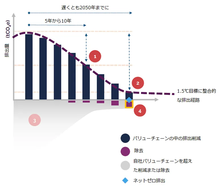 図:SBTiにおける企業ネットゼロの考え方(出典:SBTiガイドラインをもとにWWFジャパン翻訳・一部編集)