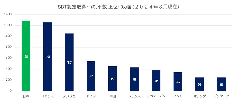 グラフ:SBT認定コミット数上位10カ国。2024年8月に日本企業の数はイギリスを超え世界1位に。(出典:SBTiのデータをもとにWWFジャパン作成)