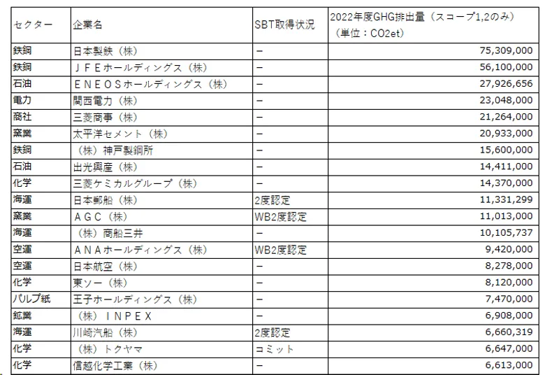 表:日経平均構成銘柄企業225社のうち排出量上位20位(ソース:各社のTCFD、統合報告書等における開示情報(スコープ1、2のみを対象)GHG排出量の多い企業ほどSBT取得が遅れている可能性が明らかに。