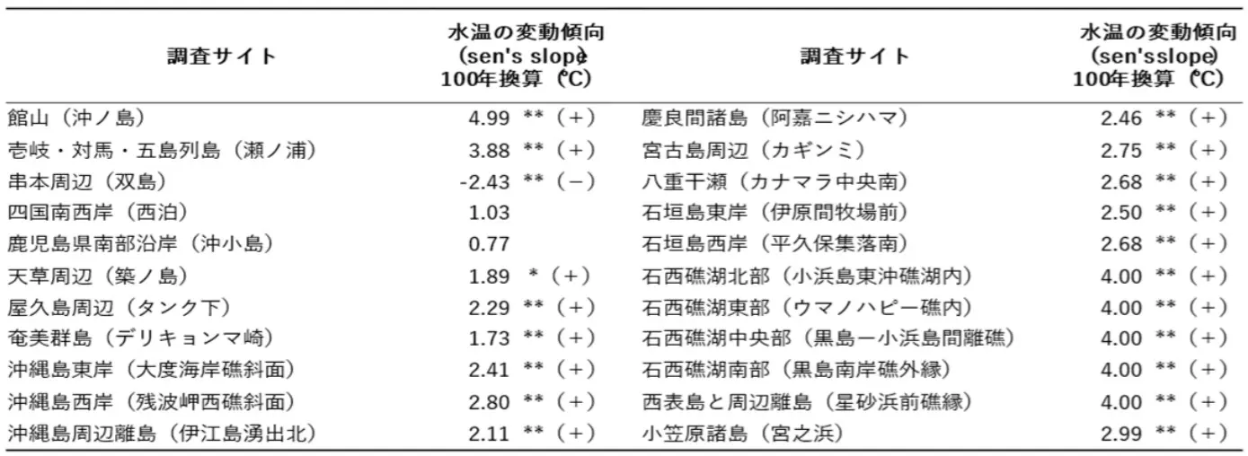 モニタリングサイト1000 サンゴ礁調査、2003-2022 年度とりまとめ報告書(速報版)より、各調査サイトにおける海水温の変化動向(Sen’s slope)100年換算(度)(*:p<0.05、**:p<0.01、+/-は増減傾向を示す)
