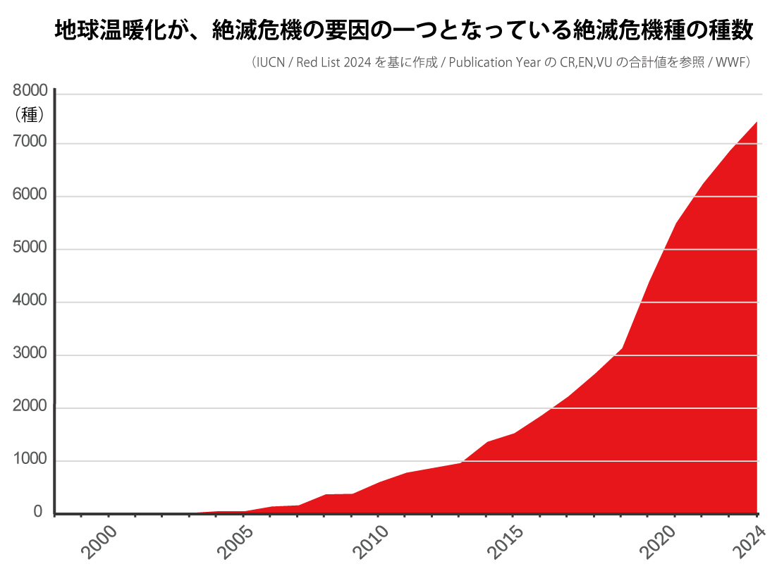 地球温暖化の影響を受けていると考えられる世界の絶滅危機種は、年々増加の一途をたどっています(グラフ:IUCNのデータを元にWWFジャパンが作成)