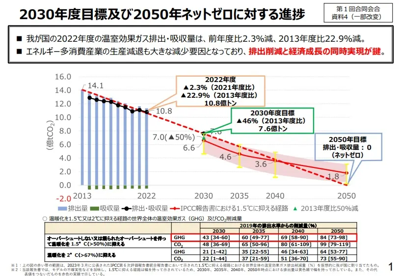 出典:環境省・経済産業省「2050年ネットゼロに向けた我が国の基本的な考え方・方向性」