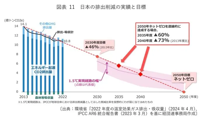 出典:経団連「エネルギー基本計画の 見直しに向けた提言 - 国民生活・経済成長を支える エネルギー政策の確立を求める」2024年10月15日発表
