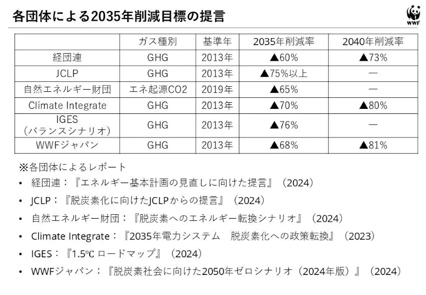 (出典)各団体のレポートからWWFジャパン作成