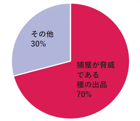 「捕獲」が種の脅威と特定されている種の出品の割合